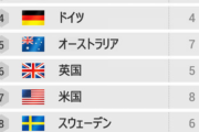朝鮮日報  世界最高の国ランキング1位はスイス、韓国は20位、日本は?？[1/28]