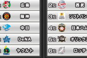 【プロスピA】プロ野球順位予想を振り返ろう【画像】