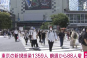 【速報】東京都　コロナ新規感染者数は＋１,３５９人　検査数 ２,４３０件(５６%が陽性)
