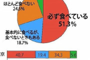 【画像】「人生で1度もおせちを食べたことがない」そんな人はいる？調べてみると驚きの結果がｗｗｗｗｗｗ