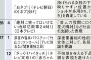 【悲報】ヨゴレ芸人・リアクション芸人、消滅危機。