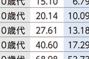 【沖縄県】２０代のコロナワクチン接種率 ６・７９％