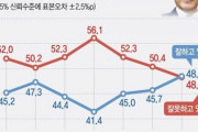 【韓国】文大統領支持率48.5%に回復　文大統領母の死が影響