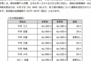すき家､4月3日9時より10円～50円値上げ(並盛430円に) 22時～翌5時は深夜料金7%加算