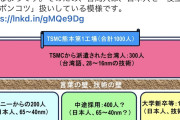 【画像】TSMC社員「日本人は役立たずのポンコツ」