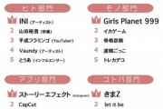 【悲報】JCJK流行語大賞、何故か若者ですらないヤフコメのジジイが発狂してしまうｗｗｗｗ