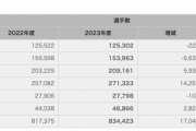 小学生（第4種）年代のサッカー少年が大幅増加してるんだが
