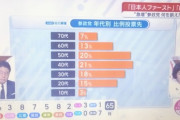 【衝撃】自公、歴史的大敗。参政党、大躍進