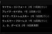【朗報】メジャーリーグさん、超乱打戦が3時間以内で終わる