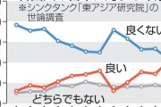 韓国世論調査、日本好感が増大　尹政権の対日政策は不評
