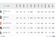 【悲報】ドジャース、もう2位と4.5ゲーム差