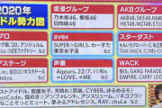 2020年のアイドル勢力図がこちら
