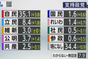 【速報】NHK世論調査、発表「立憲+1.8増！！政権交代あるぞ！！」自民「+3.8増です」