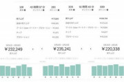 【悲報】UberEats、ガチれば『月収100万円』も余裕だったｗｗｗｗ