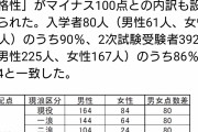 【悲報】聖マリアンナ医大さん、女子を180点中80点減点していたことが判明。それでも女子合格率は27.1%