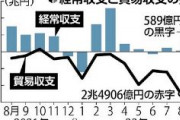 【経済】8月の経常収支、589億円の黒字…前年同月比で96%減