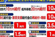 【話題】特別定額給付金再支給？！　現役世代10万円　低所得者20万円？！どうなる❓❗