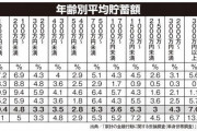 50代の貯蓄額　期待値平均値924万円　1番人が多い中央値30万円 [8/11]