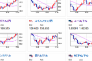 【相場】欧州市場オープン後に円売り　ドル円は再び１ドル１３４円台後半へ