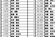 【立憲民主党】米山氏、所属議員の「YouTube登録者数」「Xフォロワー数」各TOP40を公開→陰謀論者がダントツ1位で草（画像）