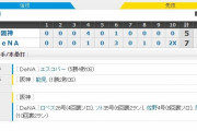 セ･リーグ DB7-5T[9/4]　阪神4点先制も守れず・・・。