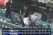 4月28日　西武３－２ロッテ　先発小島が6回2失点の力投も唐川が今季初失点、2度のリードを守れず惜敗し連敗…