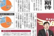 楽天ファンアンケート　石井一久新監督に期待できる68％期待できない31％