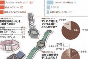 腕時計をしない39%なんでしないの？時間わからないょ？朝日新聞の調べ |  スマホで十分って人は  |  スマホで十分では？