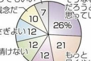 神戸新聞　菅首相退陣、7割が「妥当」 命名するなら「四面楚歌退陣」「お手上げ辞任」  [9/]