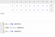 セ･リーグ T 1-3 G[4/17]　阪神、連勝ストップに４万超観衆からため息。糸井３号ソロで先制もガンケルが逆転被弾。