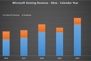 【朗報】マイクロソフトさん、ゲーム事業が任天堂を超えてしまうｗｗｗｗｗｗ
