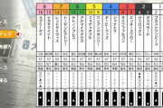 ダビスタ新作、メンバーが酷い年の有馬記念の再現度が高い