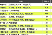 【悲報】次の首相、人気1位=枝野　2位=安倍　3位=小池