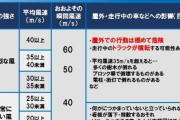 青森県八戸市で最大瞬間風速43.4m/s