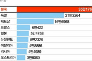 【韓国】コロナ新規感染者数、ダントツの世界１位