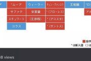 NPB、外国人枠「５」への拡大を正式決定！これで有利になる球団は…