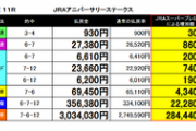 【競馬】JRA創立67周年→JRAアニバーサリーS、6-7で決まる