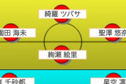 サッカーにわかがスポーツ得意そうなラブライブキャラでサッカーチーム作った