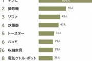 「一人暮らしに必要＆不要な家具・家電」ランキングTOP10　不要1位は「テレビ」　同2位「掃除機」  [3/9]
