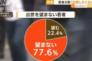 【悲報】若者の「出世離れ」がガチで深刻