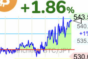 【速報】ビットコインまた年初来高値を更新、540万円にwwwwwwww【BTC】