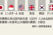 最近構ってくれないチョッパリのせいニダ！　〜　韓国の政府債務、増加ペースは非基軸通貨国で2位