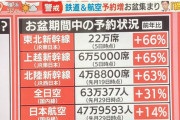 【悲報】新幹線、昨年より６割増の予約【なんJ】