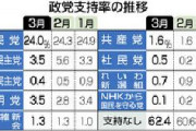 【時事世論調査】立憲民主党、支持率3.5％（－2.1）