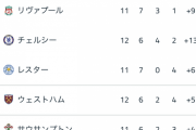【朗報】最新プレミアリーグ順位…面白過ぎるｗｗｗｗｗｗ