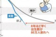 【悲報】日本さん、想定より8年早く出生数が80万人を割ってしまうｗｗｗｗ