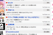 【悲報】ウマ娘さん同時接続数20万人で独走してしまう…（加藤純一の最大同時接続数は15.8万人