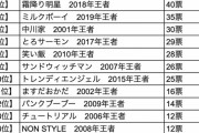 【500人調査】「あんなの漫才じゃない」「レベルが落ちている」の厳しい声も…「納得できない」M-1王者は？