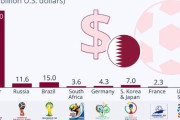 海外「カタールW杯に注ぎ込まれた金額はダントツで史上最高」