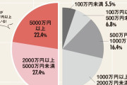 日本人の半数が年収300万円以下「預けるお金さえない」  それでも「資産形成を進めろ」❓❗?